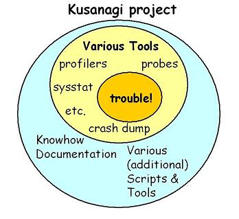 Kusanagi Project Schema